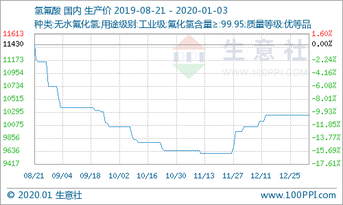 氫氟酸最新價格走勢分析，氫氟酸最新價格走勢解析