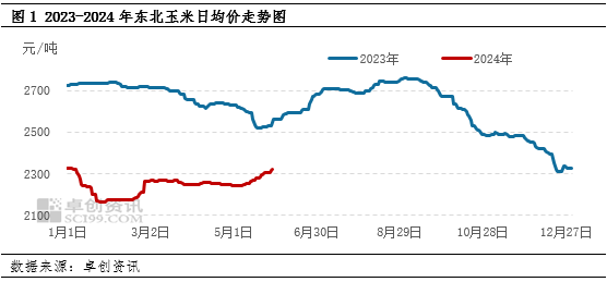 東北玉米最新價格走勢分析，東北玉米最新價格走勢解析