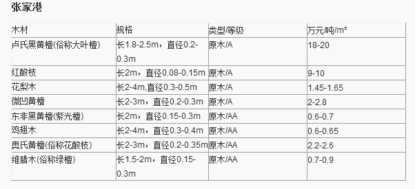 紅木原木最新價(jià)格表及其影響因素分析，紅木原木最新價(jià)格表及影響因素深度解析