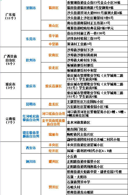 中高風(fēng)險(xiǎn)地區(qū)最新名單及其影響分析，中高風(fēng)險(xiǎn)地區(qū)最新名單發(fā)布，影響分析揭秘