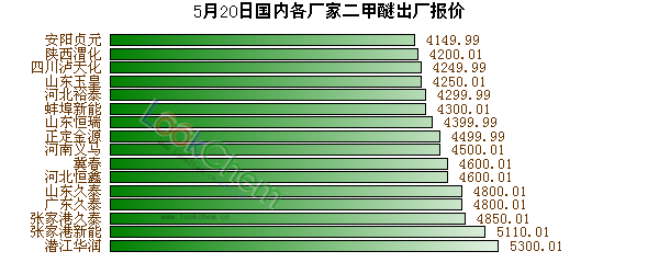 二甲醚報(bào)價(jià)最新價(jià)格，市場(chǎng)動(dòng)態(tài)與趨勢(shì)分析，二甲醚最新報(bào)價(jià)及市場(chǎng)動(dòng)態(tài)趨勢(shì)深度解析