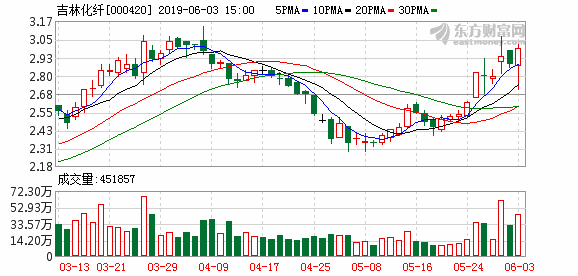 吉林化纖股票最新消息全面解讀，吉林化纖股票最新消息全面解讀與分析