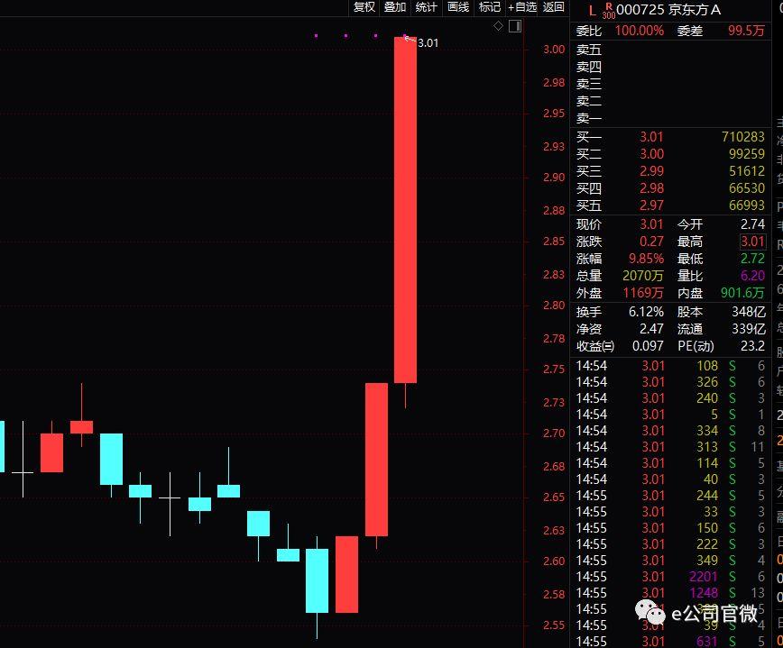 TCL科技即將暴漲，引領(lǐng)科技新浪潮的強(qiáng)勁勢(shì)頭，TCL科技強(qiáng)勢(shì)崛起，引領(lǐng)科技新浪潮，暴漲在即