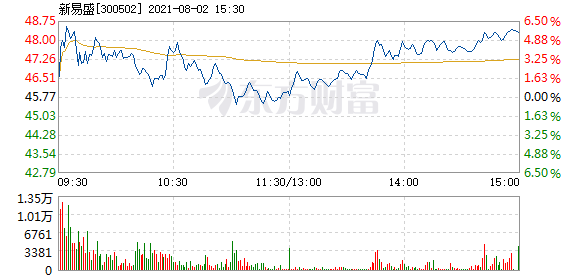 新易盛股價(jià)在12月5日的快速上漲，深度解析與前景展望，新易盛股價(jià)快速上漲背后的動(dòng)因及前景展望