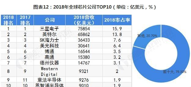 全球十大芯片公司排名及其影響力解析，全球十大芯片公司排名與影響力深度解析