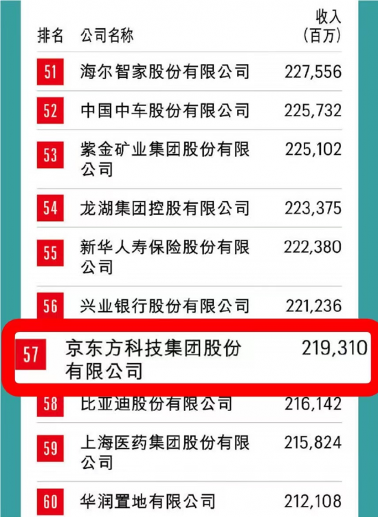 京東方在世界500強(qiáng)中的卓越表現(xiàn)與排名解析，京東方在世界500強(qiáng)的卓越表現(xiàn)及排名深度解析