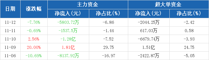 兆日科技主力流出現(xiàn)象，深度解析與未來展望，兆日科技主力流出現(xiàn)象深度解析及未來展望