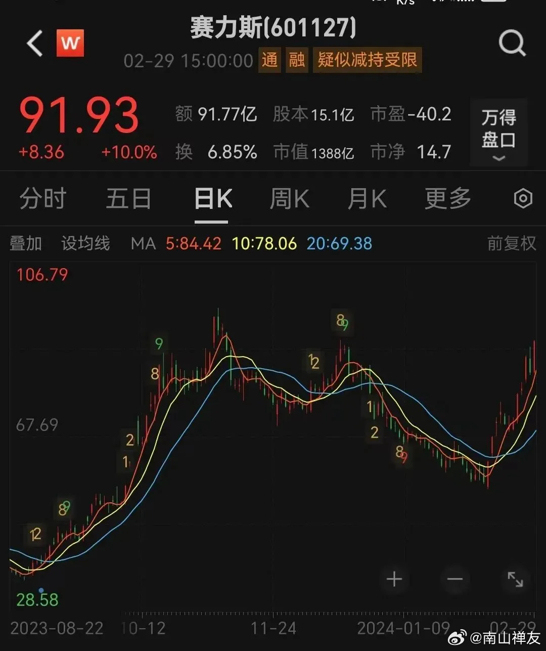 賽力斯股票未來走勢分析，能否繼續(xù)上漲？，賽力斯股票未來走勢展望，能否持續(xù)上漲？