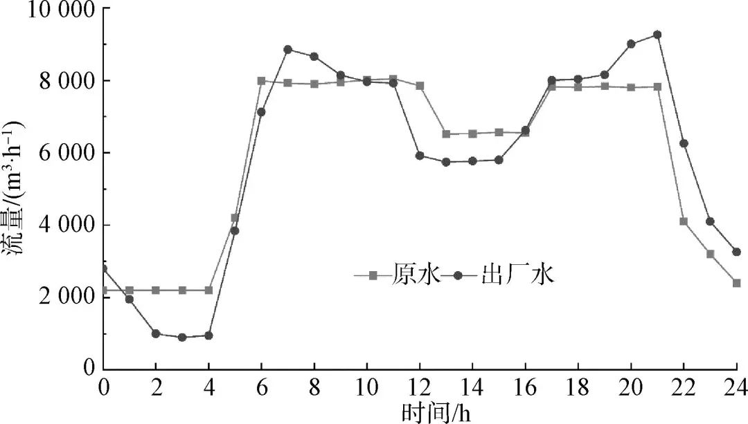 南水北調(diào)年調(diào)水量變化研究，南水北調(diào)年調(diào)水量變化研究分析