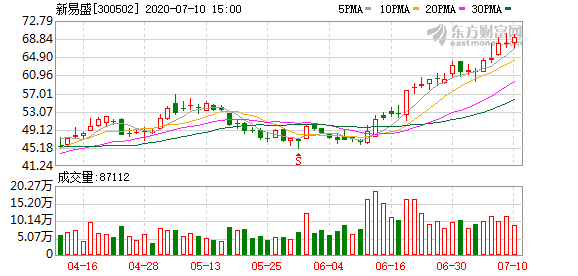 新易盛未來(lái)估值預(yù)測(cè)