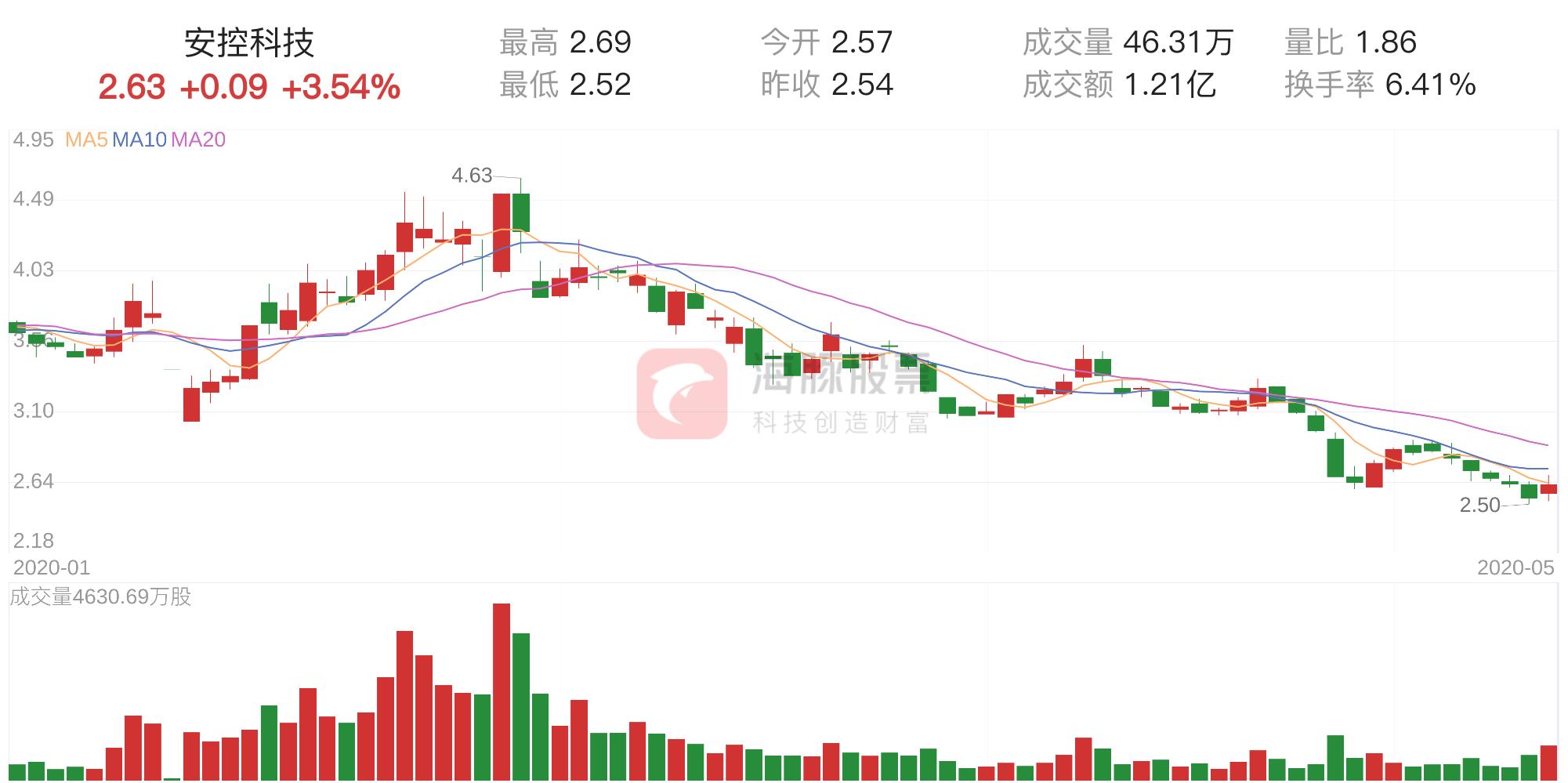 安控科技主力資金持續(xù)凈流入，探究其背后的驅(qū)動力與前景，安控科技主力資金持續(xù)凈流入，驅(qū)動力與前景探究