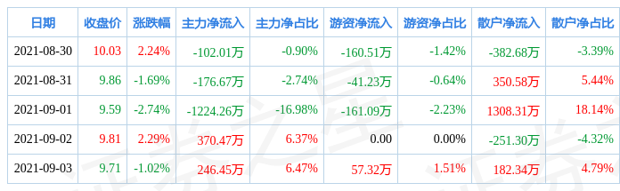 神通科技，12月9日主力資金流入揭秘，神通科技12月9日主力資金流向揭秘