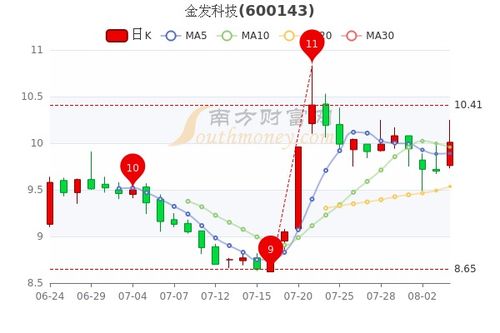 金發(fā)科技股票會翻10倍嗎，深度分析與展望，金發(fā)科技股票深度分析與展望，未來是否會翻十倍潛力股？