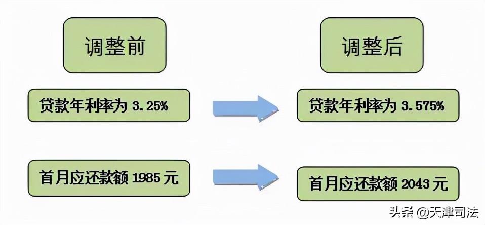 利率調(diào)整首月還款為何變多，深度解析背后的原因，深度解析，利率調(diào)整后首月還款增多的原因探究