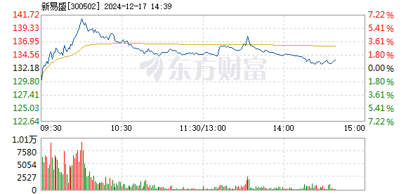 新易盛股價(jià)在12月12日的快速上漲，深度解析與前景展望，新易盛股價(jià)快速上漲背后的動因解析與未來前景展望