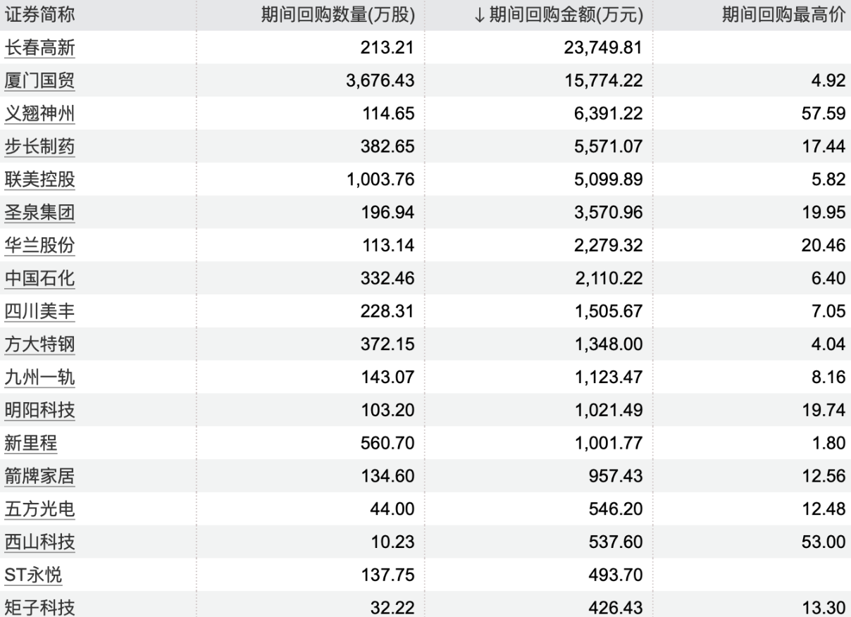 回購潮涌動，18家上市公司股票獲回購，市場信心重塑，回購潮涌現(xiàn)，市場信心重塑，18家上市公司股票獲回購