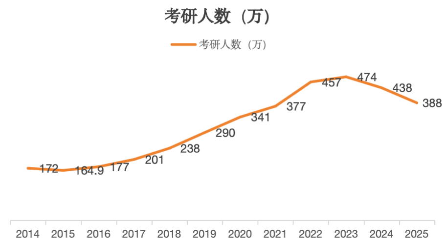 考研人數(shù)連續(xù)兩年下降，背后的原因及影響分析，考研人數(shù)連續(xù)兩年下降，原因與影響分析