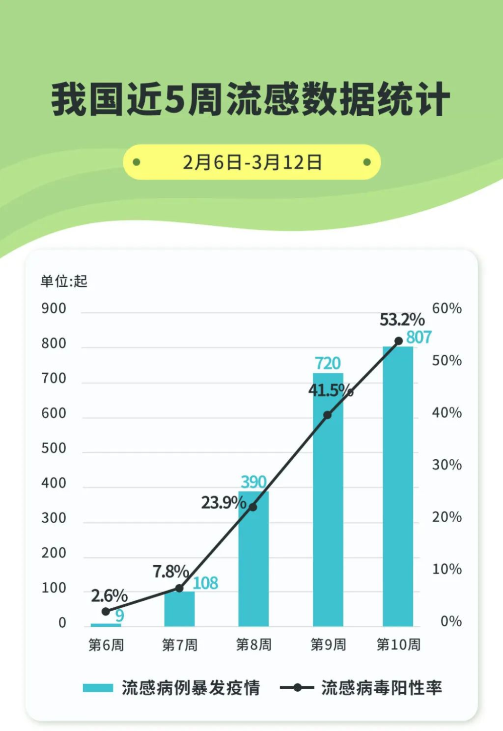 近期我國流感陽性率上升明顯，挑戰(zhàn)與應(yīng)對策略，我國流感陽性率上升的挑戰(zhàn)與應(yīng)對策略