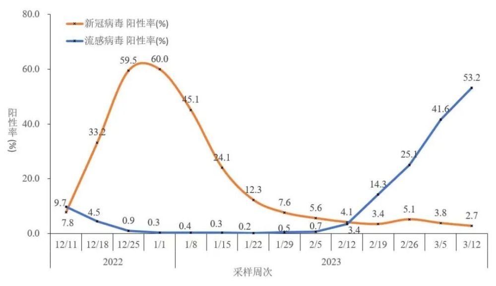 流感病毒陽(yáng)性率上升的原因分析，流感病毒陽(yáng)性率上升的原因探究