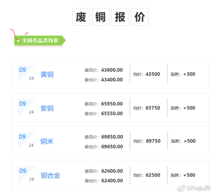 今日臺(tái)州廢銅最新行情分析，臺(tái)州廢銅今日行情分析