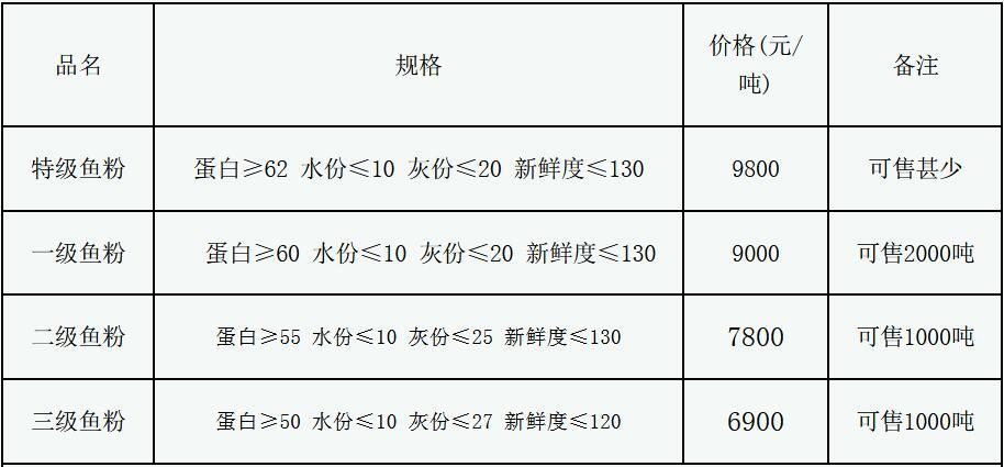 最新魚粉價格動態(tài)及市場分析，最新魚粉價格走勢與市場分析報告