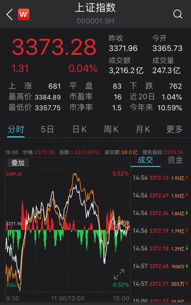 滬指漲勢穩(wěn)健，微漲0.04%展現(xiàn)市場新活力，滬指微漲0.04%展現(xiàn)市場新活力，穩(wěn)健漲勢持續(xù)進(jìn)行