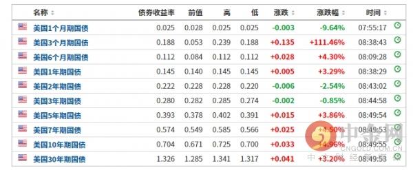 美債收益率跌超5.7基點(diǎn)新探，美債收益率跌至新低點(diǎn)，跌幅超過(guò)5.7基點(diǎn)