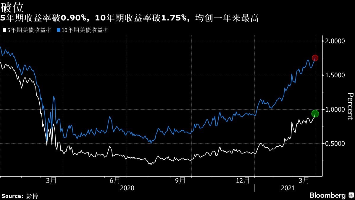 兩年期美債收益率漲幅收窄，市場(chǎng)走勢(shì)分析與影響探討，兩年期美債收益率漲幅收窄，市場(chǎng)走勢(shì)分析與影響深度探討