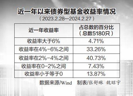 超九成純債基金凈值創(chuàng)新高新，市場繁榮背后的投資邏輯，市場繁榮背后的投資邏輯，超九成純債基金凈值創(chuàng)新高新揭秘