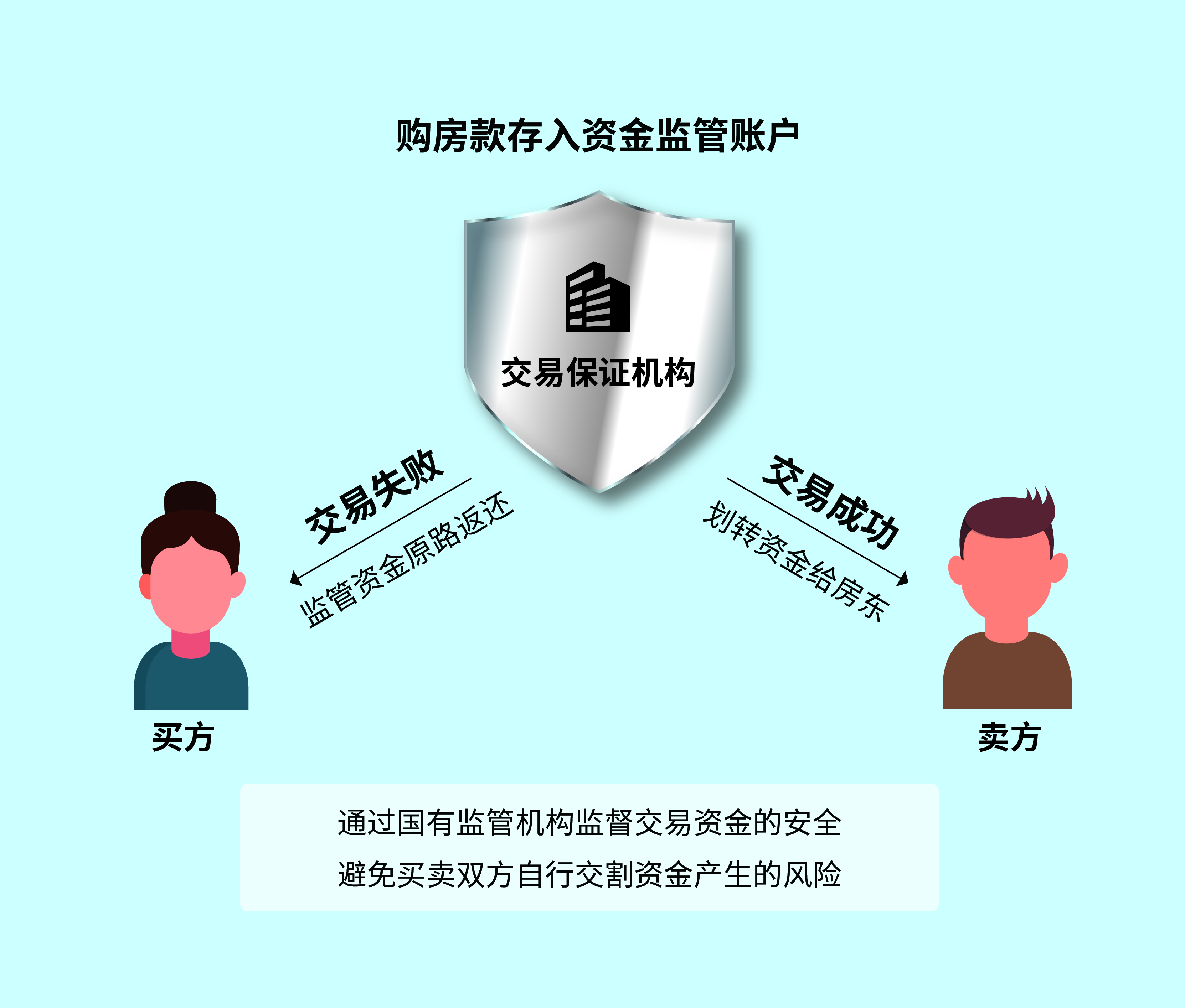 存量房交易資金如何全額全程監(jiān)測(cè)，存量房交易資金全程全額監(jiān)測(cè)方法解析