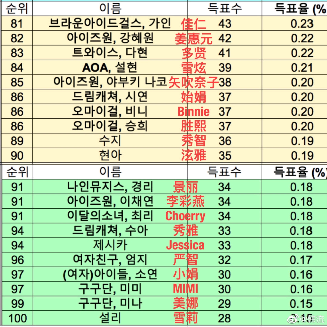 韓國(guó)女愛(ài)豆人氣前100排名，星光璀璨，誰(shuí)領(lǐng)風(fēng)騷？，韓國(guó)女愛(ài)豆人氣TOP100榜單，星光閃耀，誰(shuí)獨(dú)領(lǐng)風(fēng)騷？