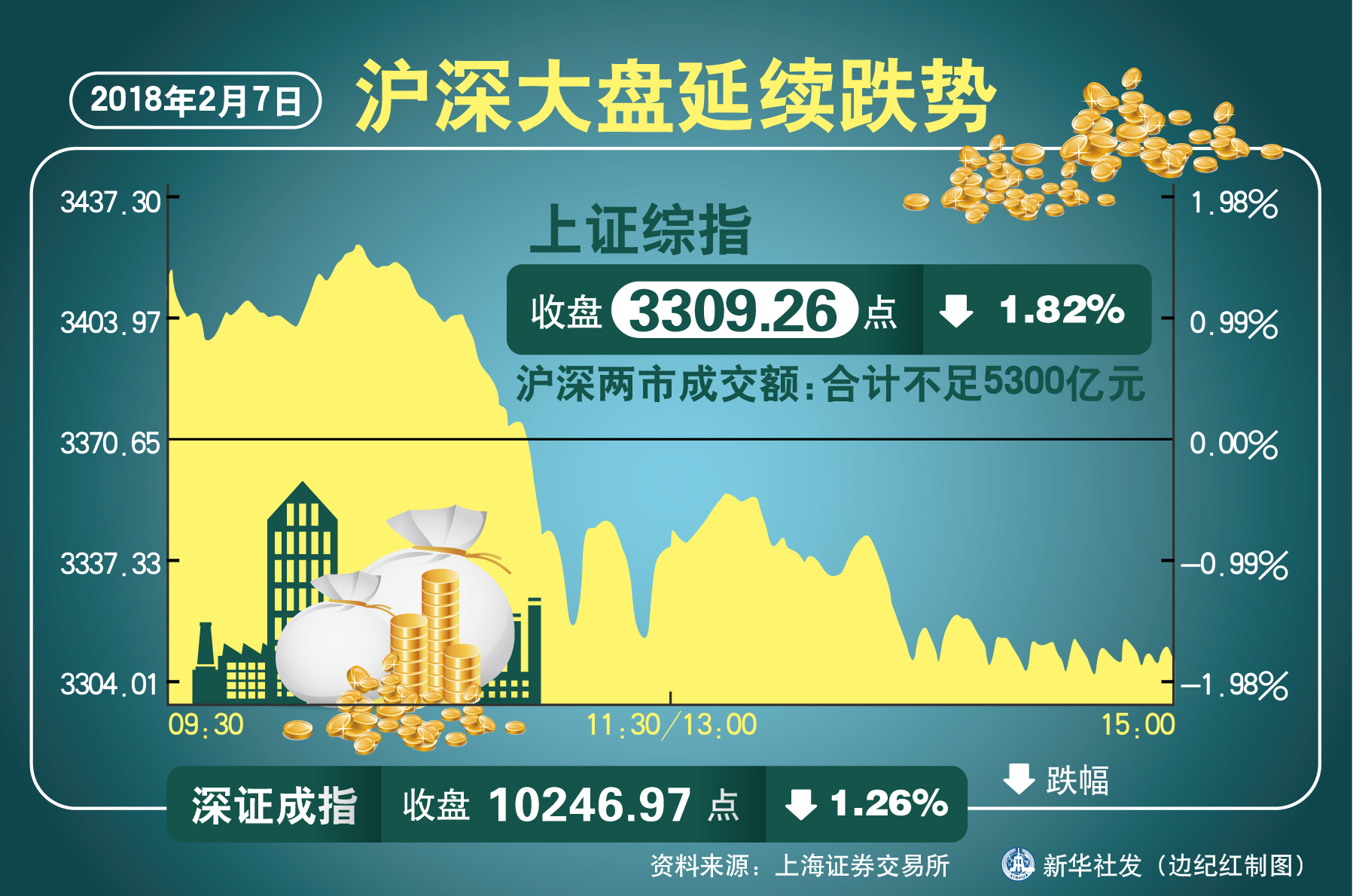 最新滬深大盤指數(shù)走勢分析，滬深大盤指數(shù)最新走勢解析