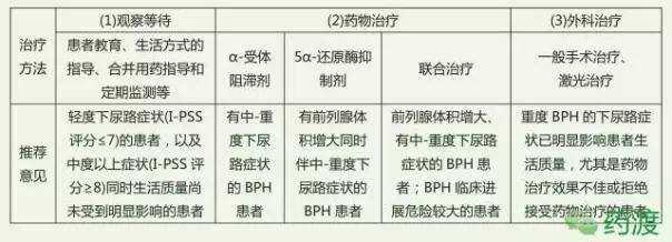 前列腺增生治療藥物的探索與應(yīng)用，前列腺增生治療藥物的研究與應(yīng)用