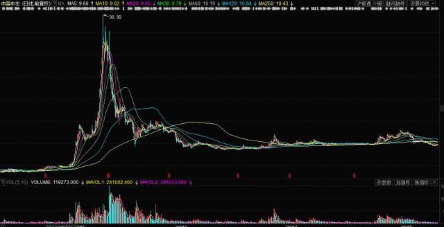 中國中車股票歷史行情深度解析，中國中車股票歷史行情深度剖析