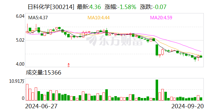 日科化學股票的投資價值與前景展望，日科化學股票投資價值與前景深度解析