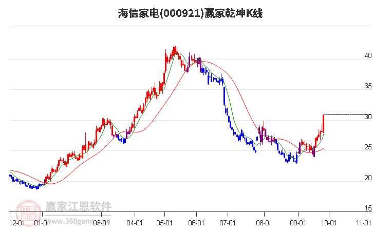 海信家電（000921）股吧，家電行業(yè)的翹楚，投資者的熱土，海信家電（000921）股吧，家電行業(yè)翹楚，投資者矚目之地